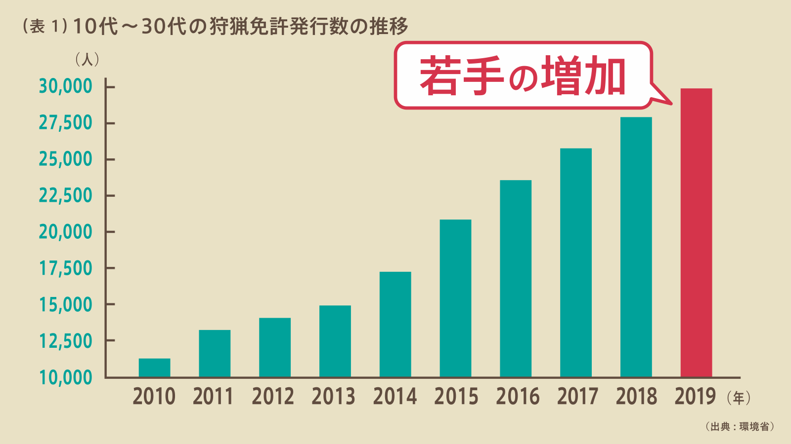 狩猟免許発行数の推移