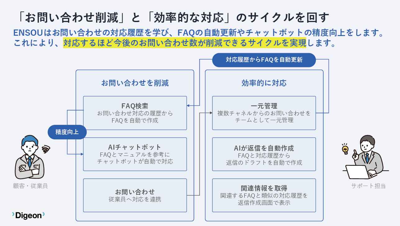 お問合せ削減と効率的な対応のサイクルを回す