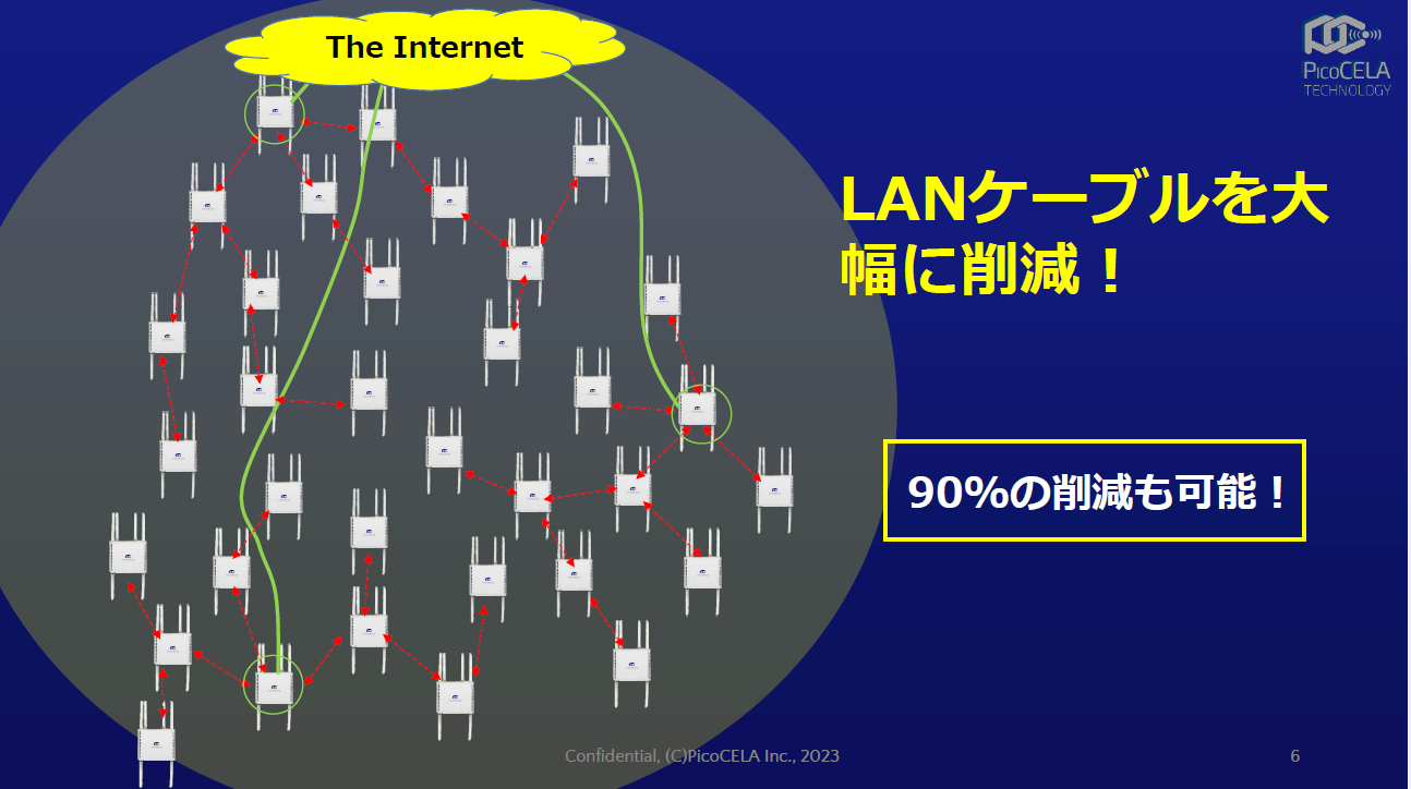 LANケーブルを大幅に削減できる