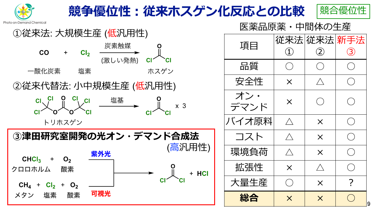 競争優位性：津田研究室開発の光オン・デマンド合成法と従来ホスゲン化反応との比較
