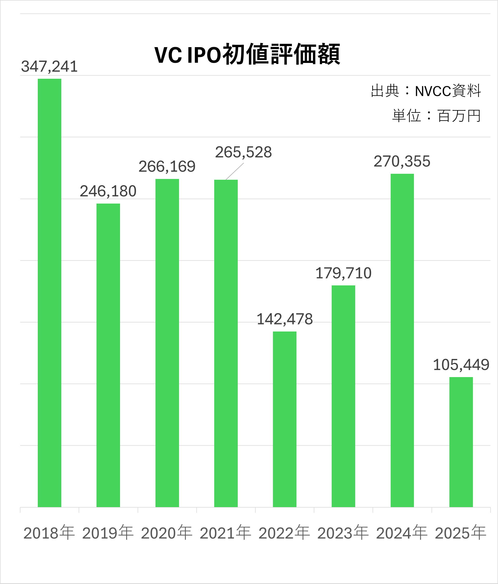 VC IPO初値評価額 グラフ