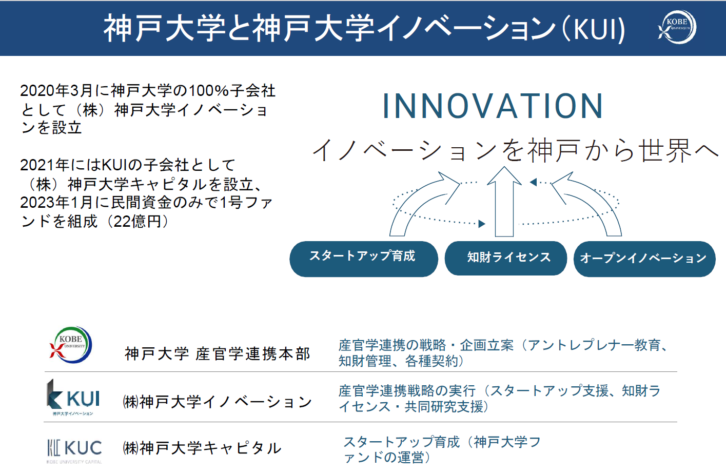 神戸大学と神戸大学イノベーション(KUI)