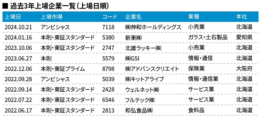 札幌証券取引所　過去3年上場企業一覧