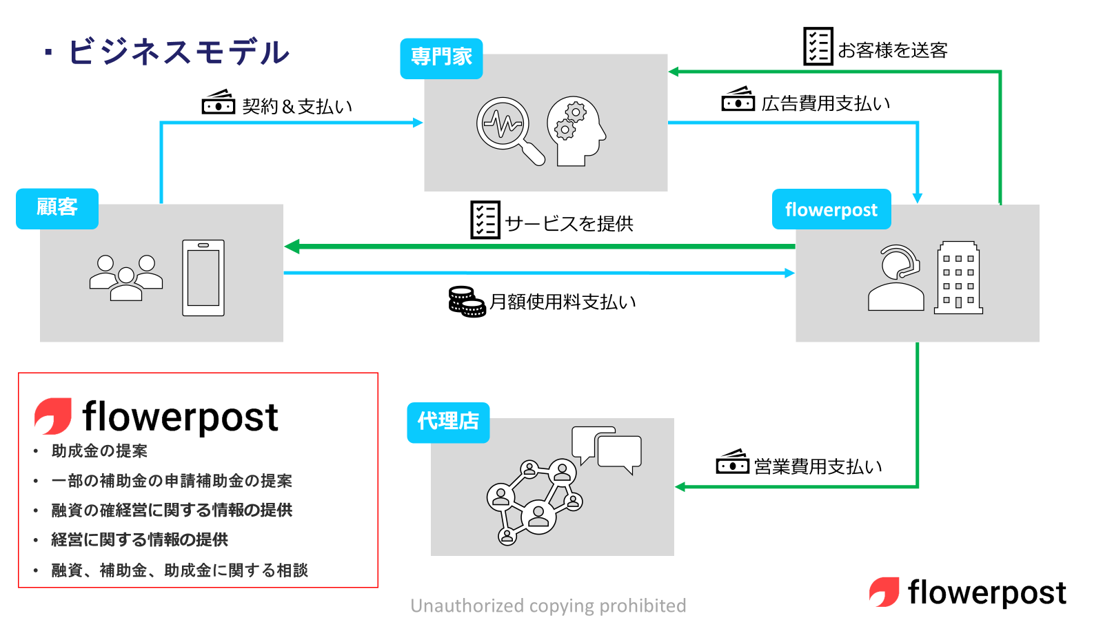 flowerpostのビジネスモデル