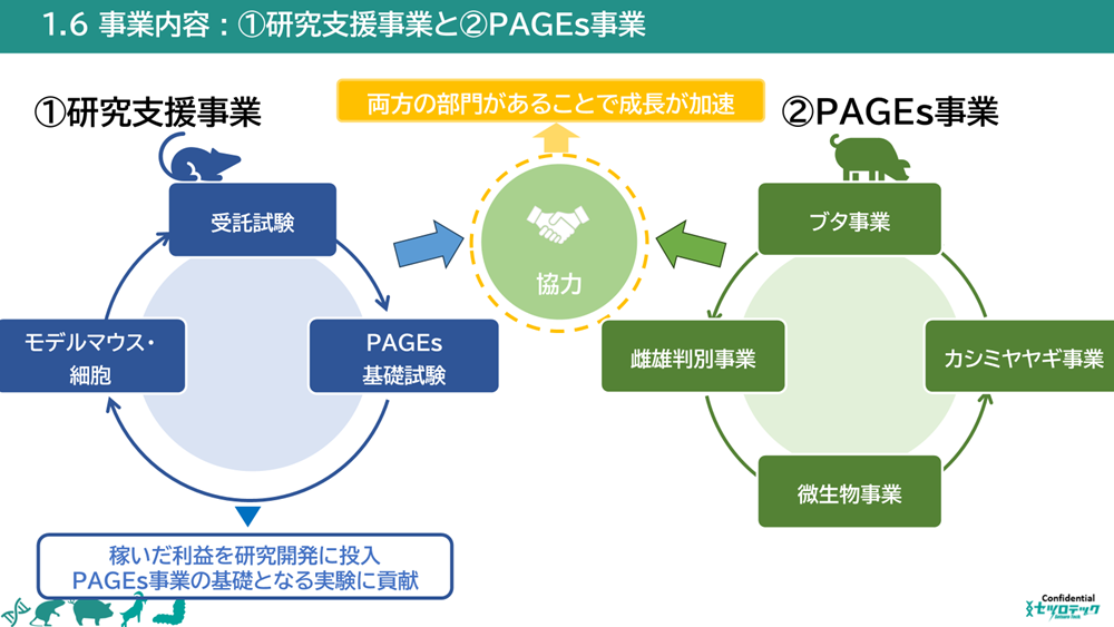 セツロテックの研究支援事業とPAGEs事業