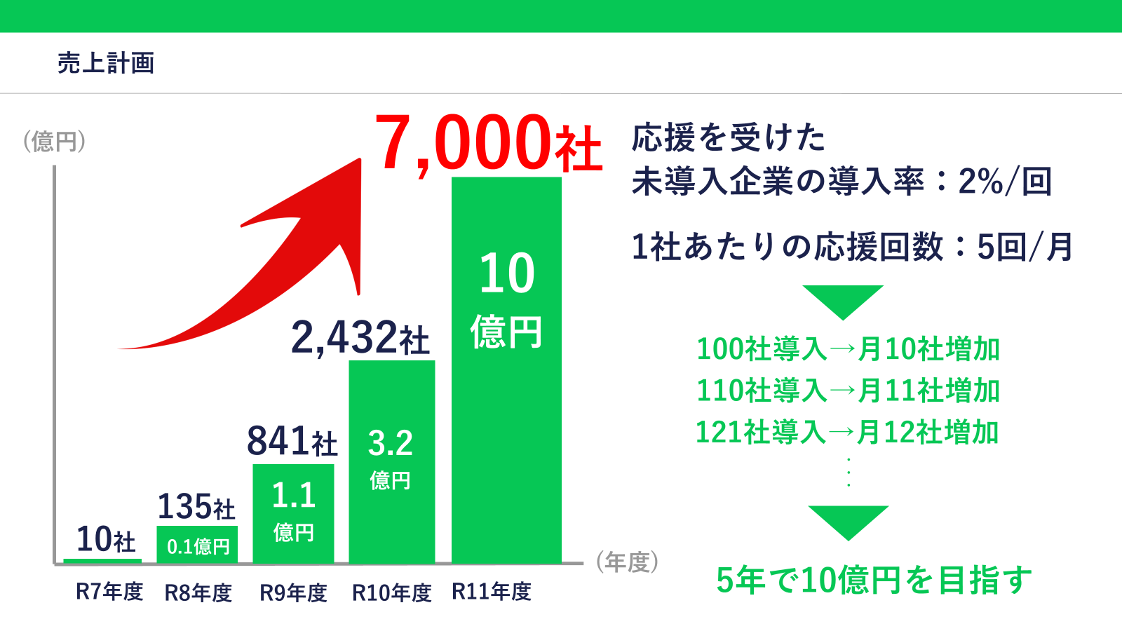 GENLYの売上計画