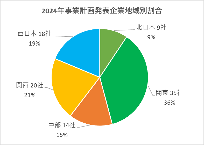 2024年事業計画発表会企業地域別割合