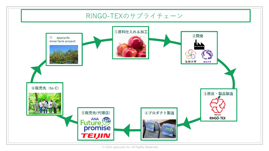 RINGO-TEXのサプライチェーン