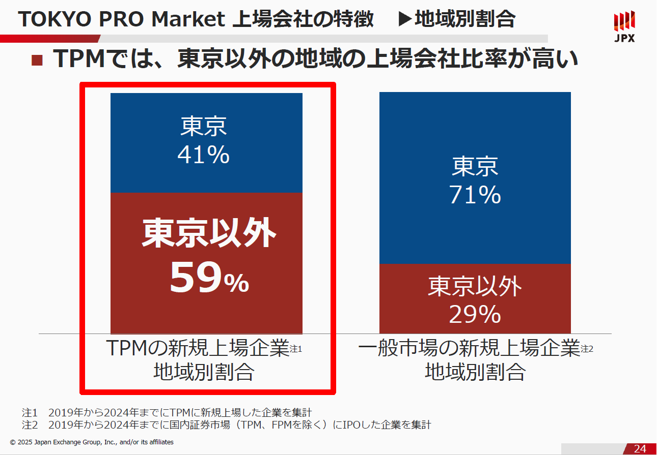 TPM上場会社の特徴「地域別割合」