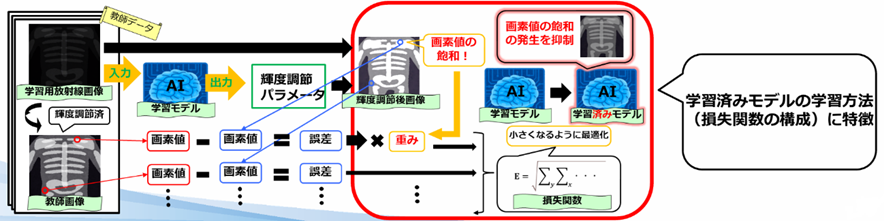 放射線画像の輝度調節に用いられる学習済みモデルの学習方法 説明図