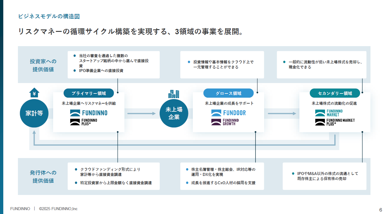 FUNDINNO ビジネスモデルの構造図
