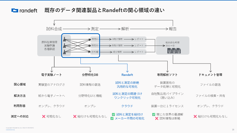 既存のデータ関連製品とRandeftの関心領域の違い