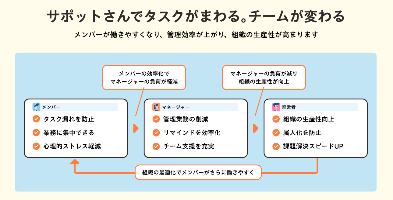 サポットさんでタスクがまわる、チームが変わる