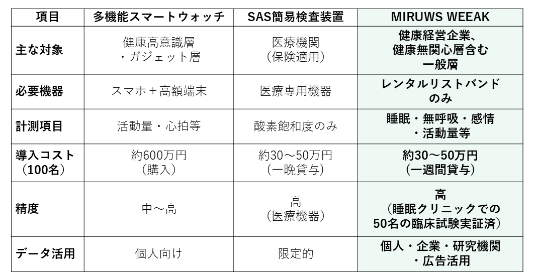 株式会社ミルウス 競合比較表
