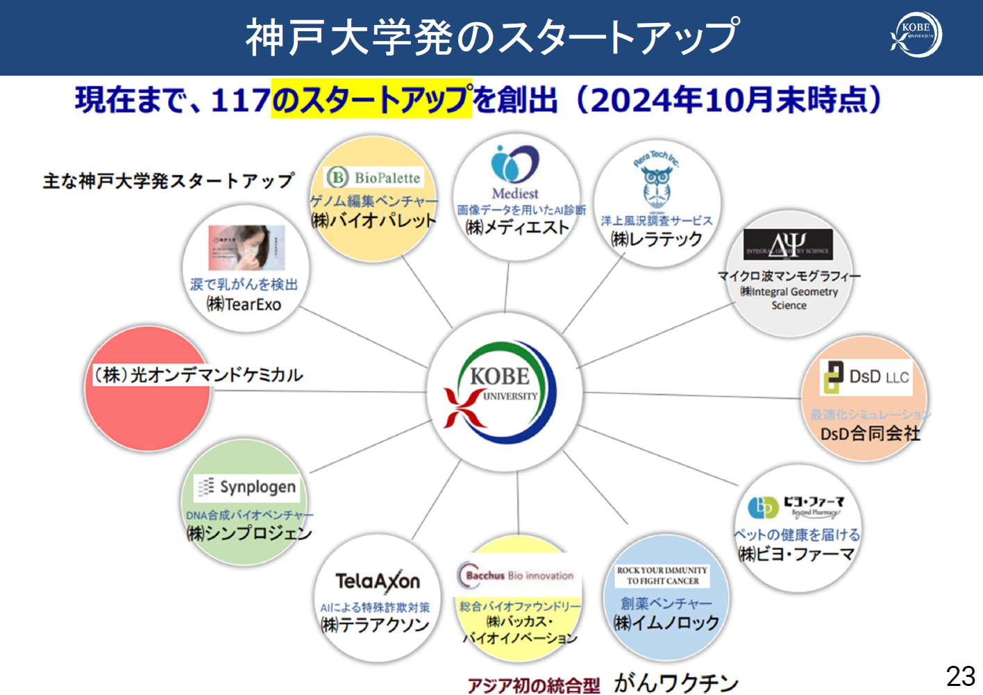 神戸大学発のスタートアップ