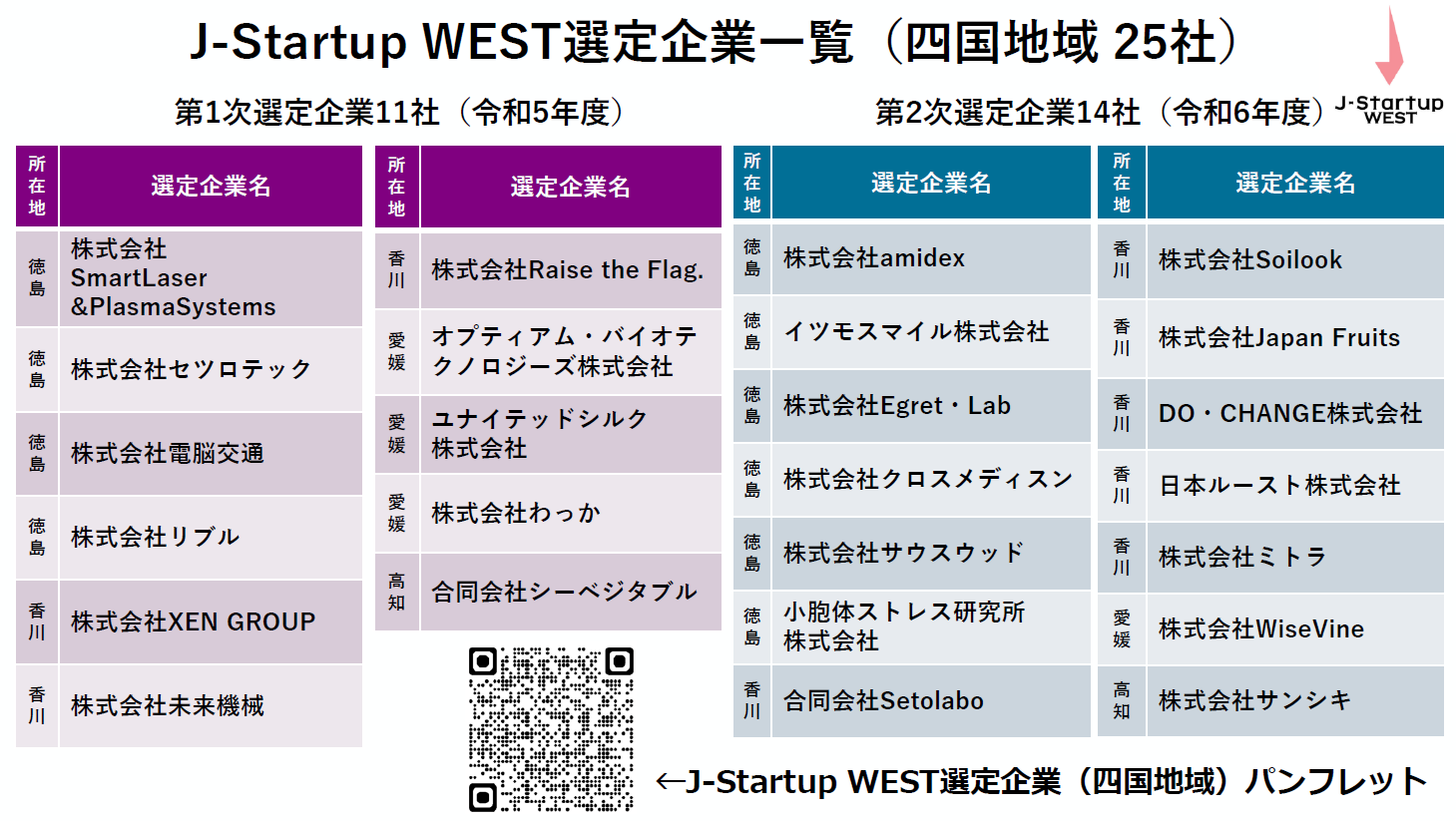 J-StartupWEST選定企業一覧(四国地域25社)