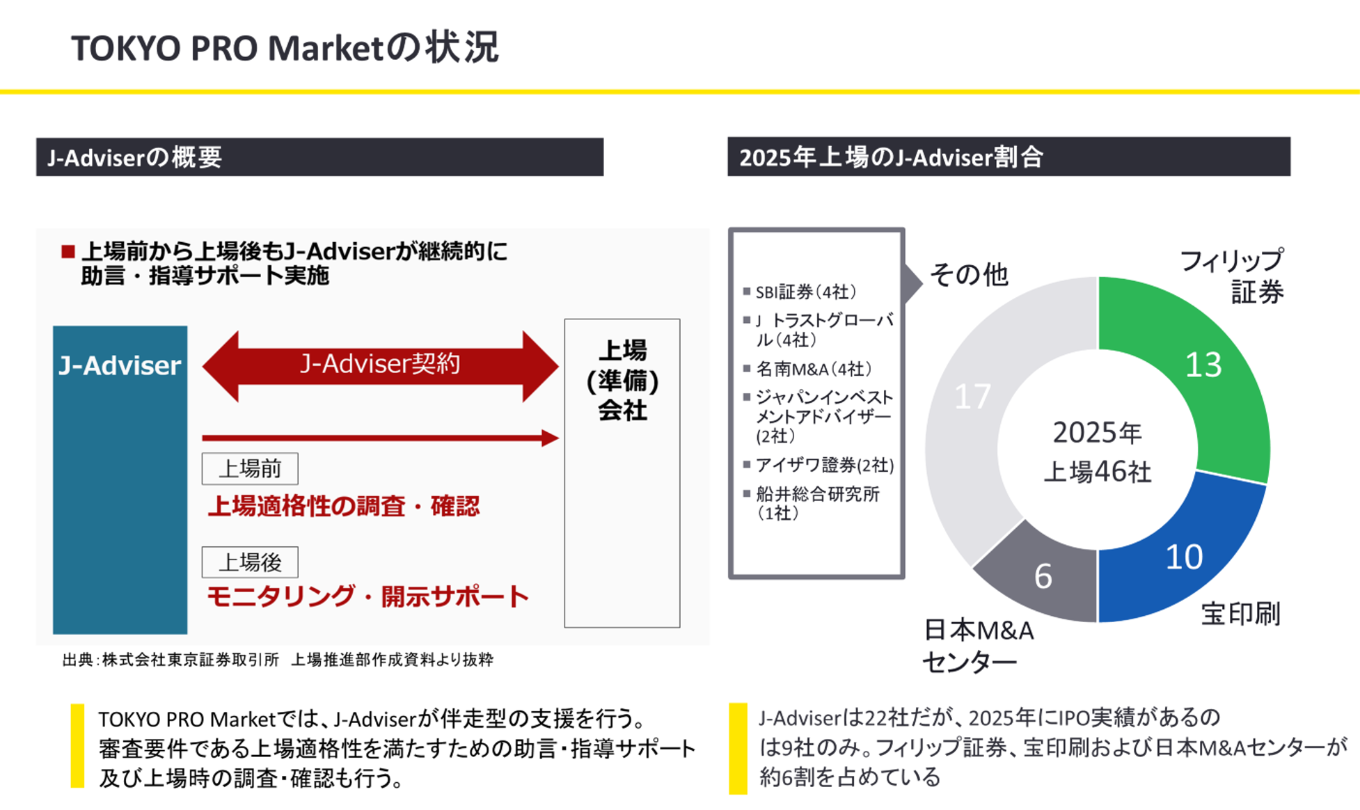 TOKYO PRO Marketの状況およびJ-Adviserの概要