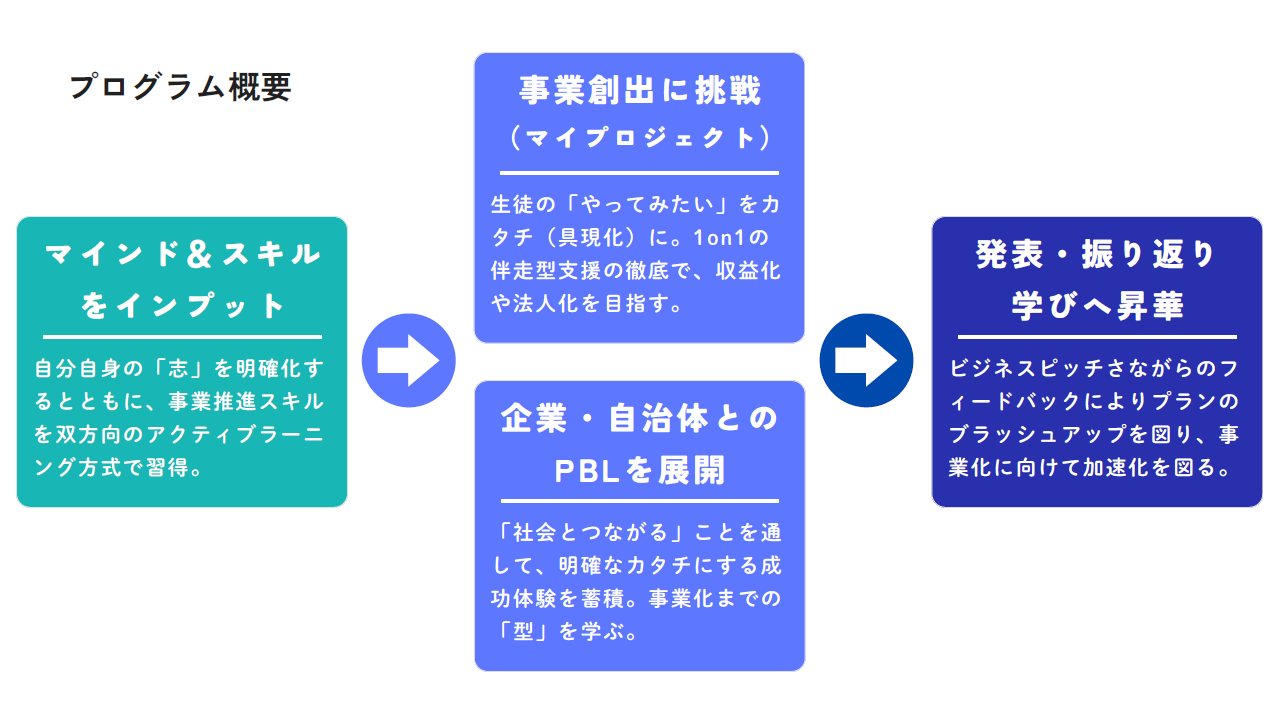 アントレプレナーシップ教育「Action Innovation Program（AIP）」概要