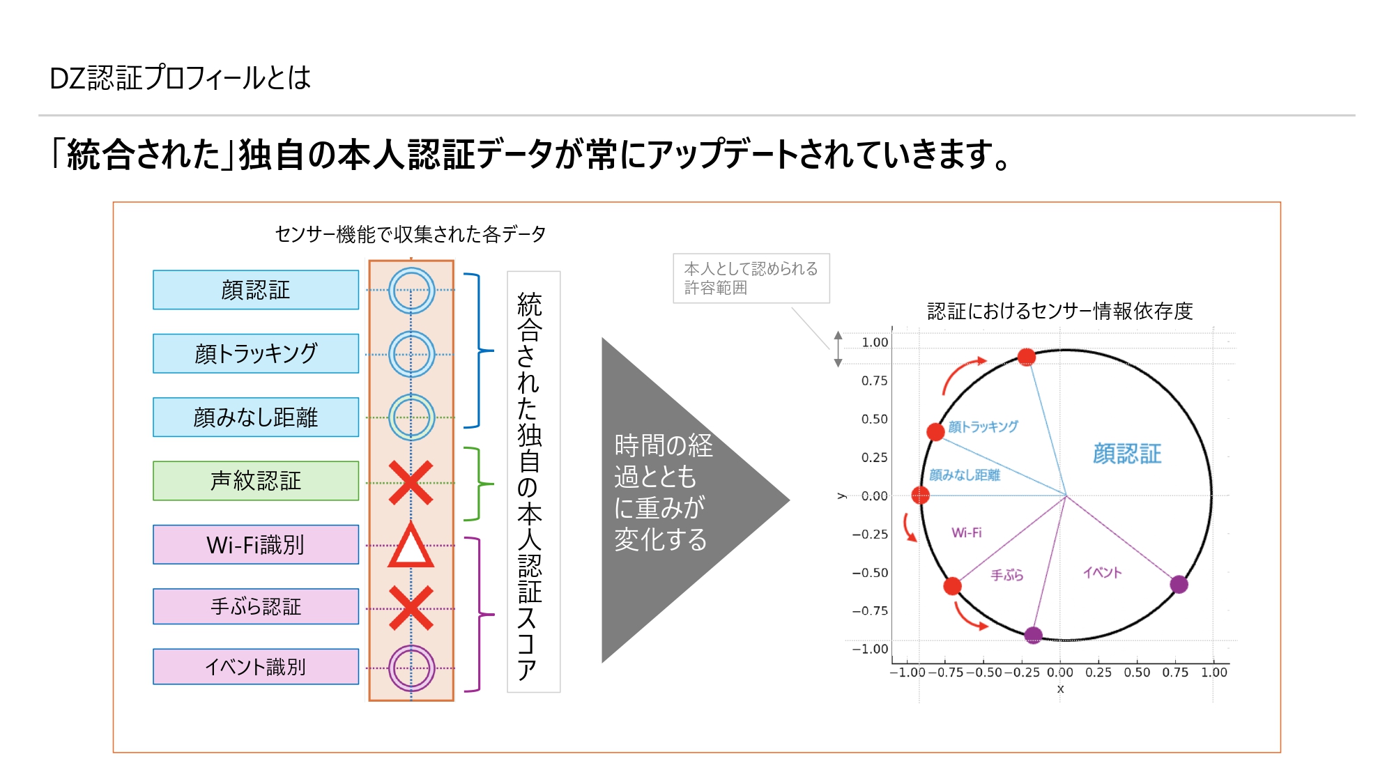 DZ認証プロフィールとは