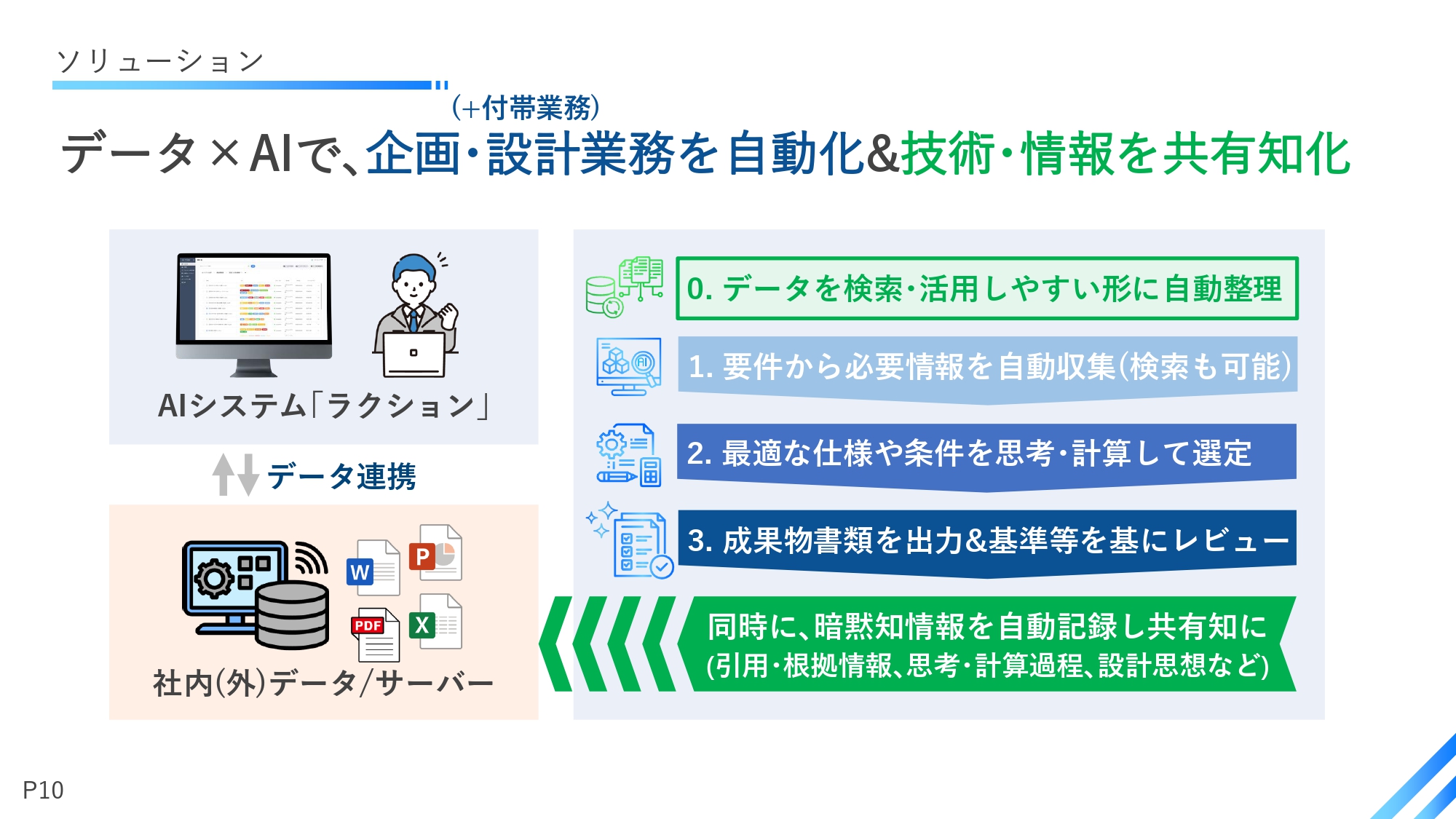 AIシステム「ラクション」ソリューション