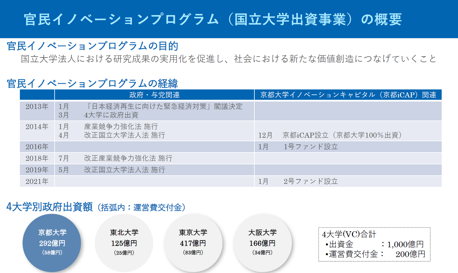 官民イノベーションプログラム(国立大学出資事業)の概要
