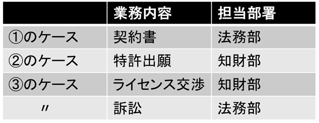 表1 法務部・知財部の職務分担表