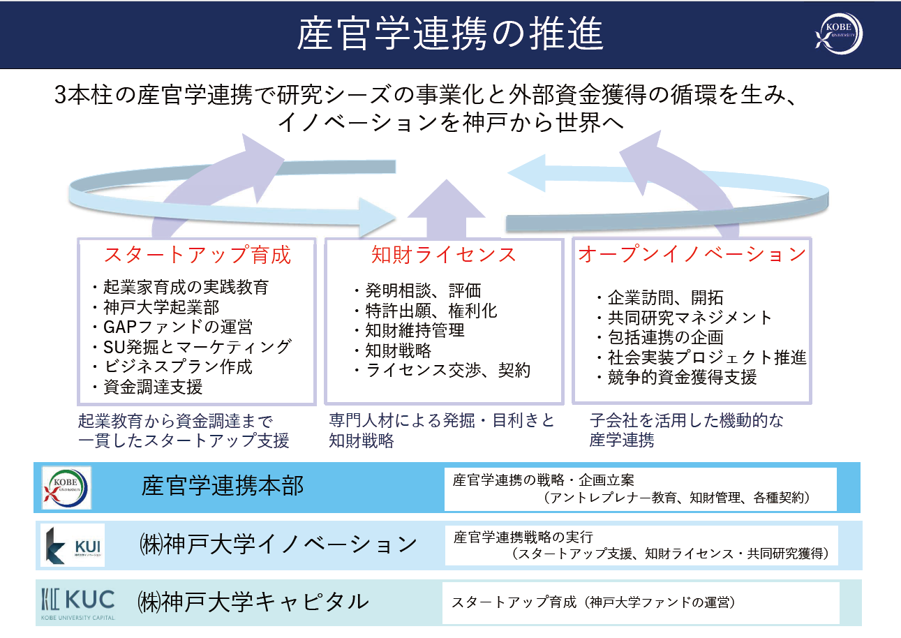 産官学連携の推進