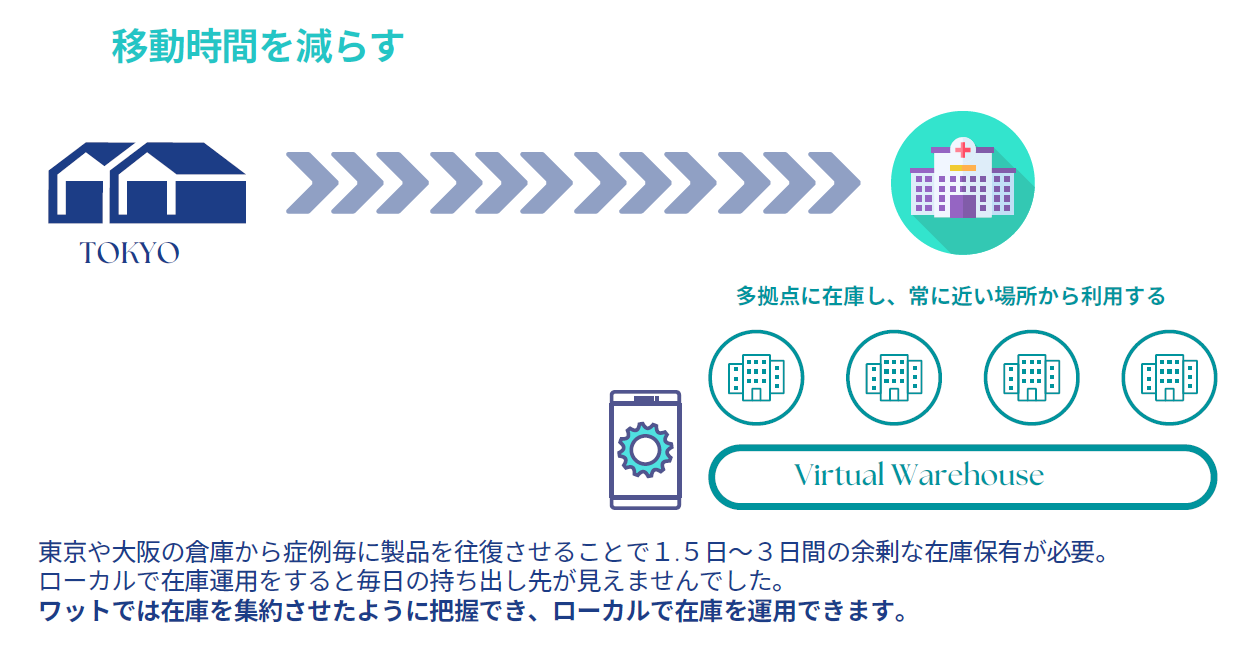 在庫を集約させたように情報を一元化できローカルで在庫を分散運用