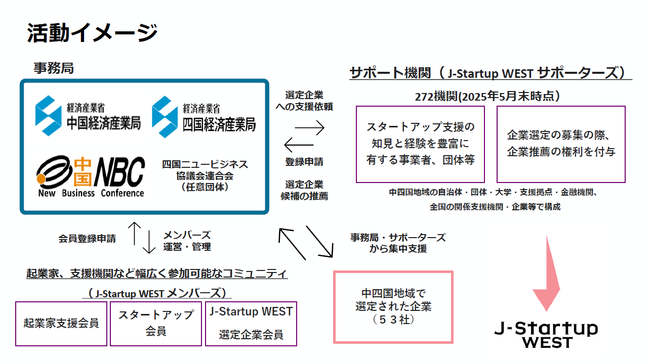 J-StartupWEST活動イメージ